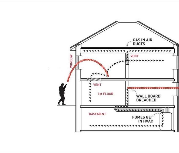 A diagram of a house with arrows showing how tear gas spreads in a building